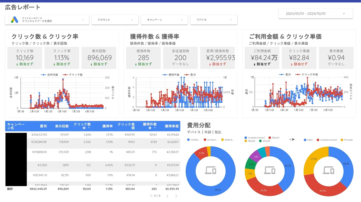 アドヨミAIで提供される広告レポートダッシュボードの実例：クリック数・獲得件数・費用のKPIと日次推移グラフ、キャンペーン別実績テーブル、デバイス・年齢・性別の費用分配