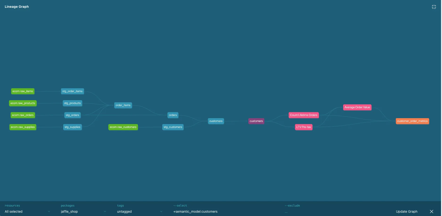 dbt docsで表示されるLineage Graph（依存関係の可視化）