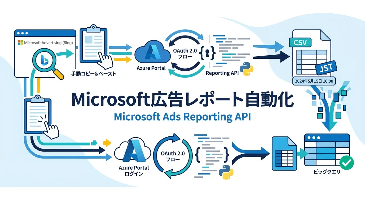 Microsoft広告(Bing)にはGoogleやMetaのような無料の公式コネクタ・転送サービスが無く、日本語の情報もほとんどありません。管理画面でのレポート出力やETLツール経由の方法に加え、本命のReporting API直連携について、開発者トークンの取得からAzure Portalでのアプリ登録、OAuth認証、非同期レポート取得のPython実装までを2026年8月時点の公式ドキュメントに基づいて解説します。ダウンロードURLの5分間有効期限など、つまずきやすい落とし穴も押さえます。