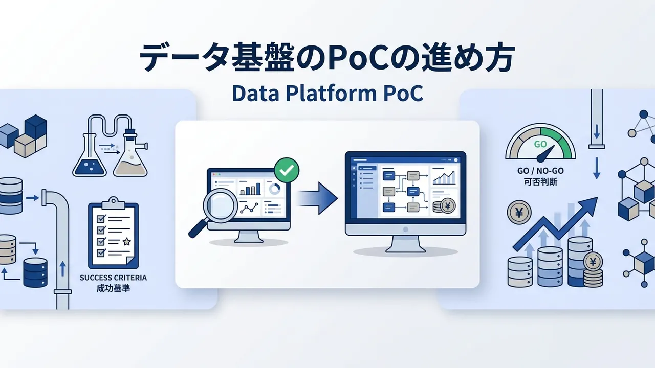 データ基盤のPoC（試験導入）を、検証だけで終わらせず本番につなぐ進め方を具体例つきで解説します。課題の絞り込み、成功基準とGo/No-Go基準の設定、本番構成での最小実装、効果測定の5ステップ、技術・ビジネス・運用の3観点、KPIの具体例、4〜8週間という期間と費用の目安、PoC止まりになる4つの原因まで。スモールスタートを検討するマネージャー向けの実務記事です。