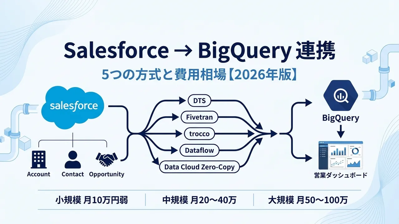 SalesforceのデータをBigQueryに連携する方法5つと費用相場【2026年版】