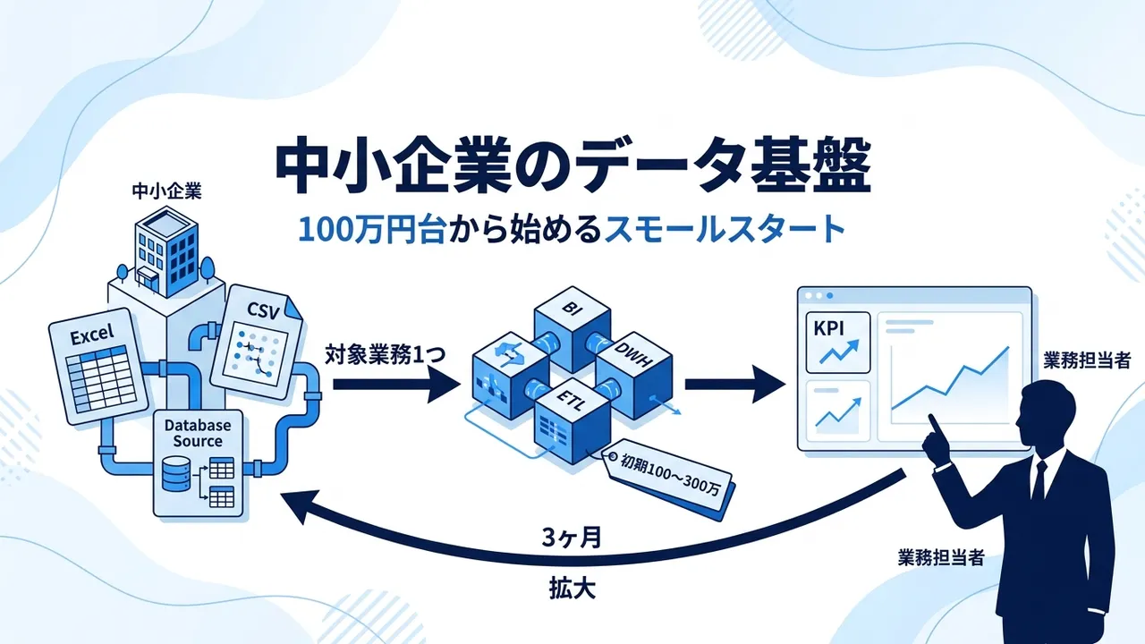 中小企業のデータ基盤｜100万円台スモールスタートの費用と進め方【2026年版】