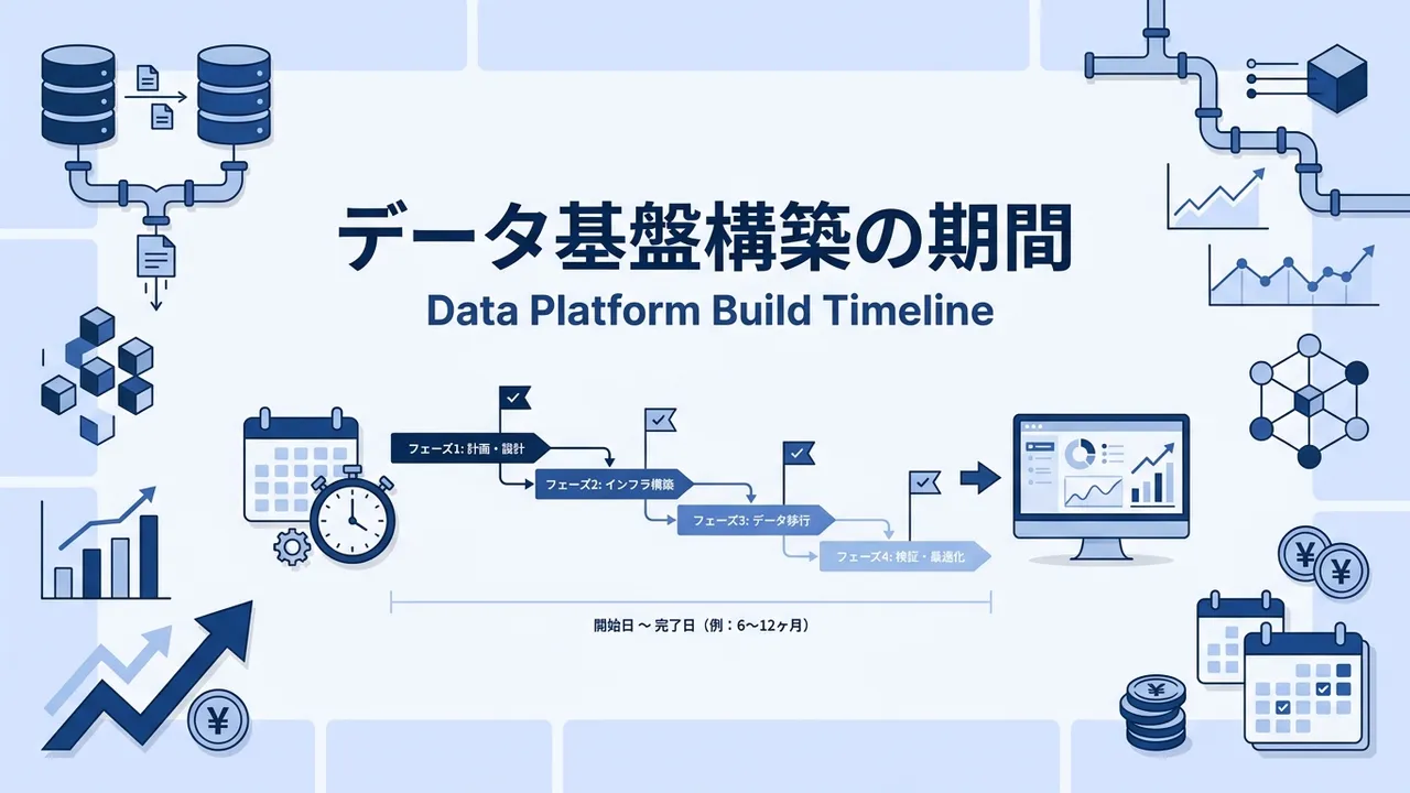 データ基盤構築にどのくらいの期間がかかるのかを、発注の現場目線でまとめました。スモールスタートから大規模までの規模別の期間レンジ、要件定義・設計・構築・テスト・移行という工程ごとの配分、問い合わせから着手までのリードタイム、期間を左右する要因、よくある遅延の原因、最初の成果を3か月で出す段階リリースの進め方まで解説。費用とあわせて発注計画を立てたいマネージャー向けの実務記事です。