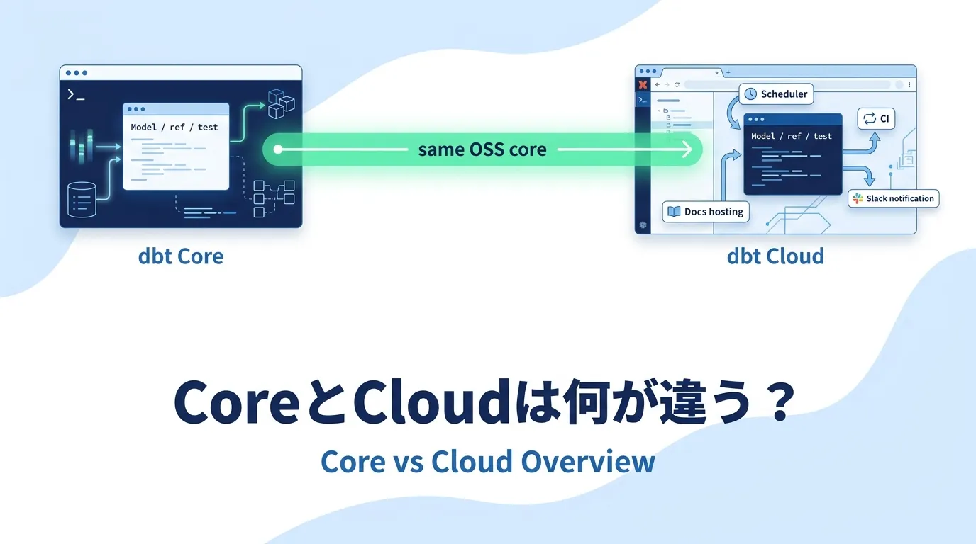dbt CoreとCloudは何が違う？1枚図で整理