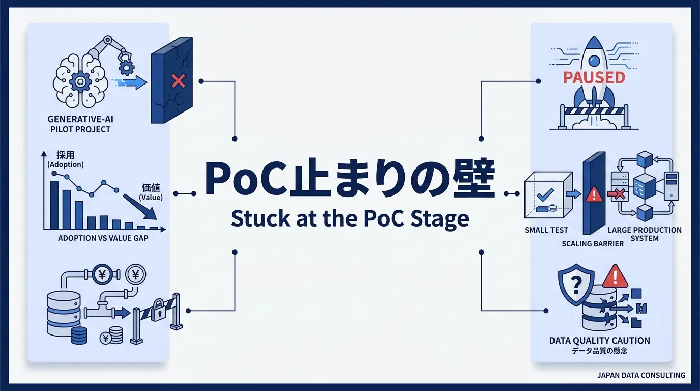 なぜ生成AIの導入はPoC止まりで終わるのか