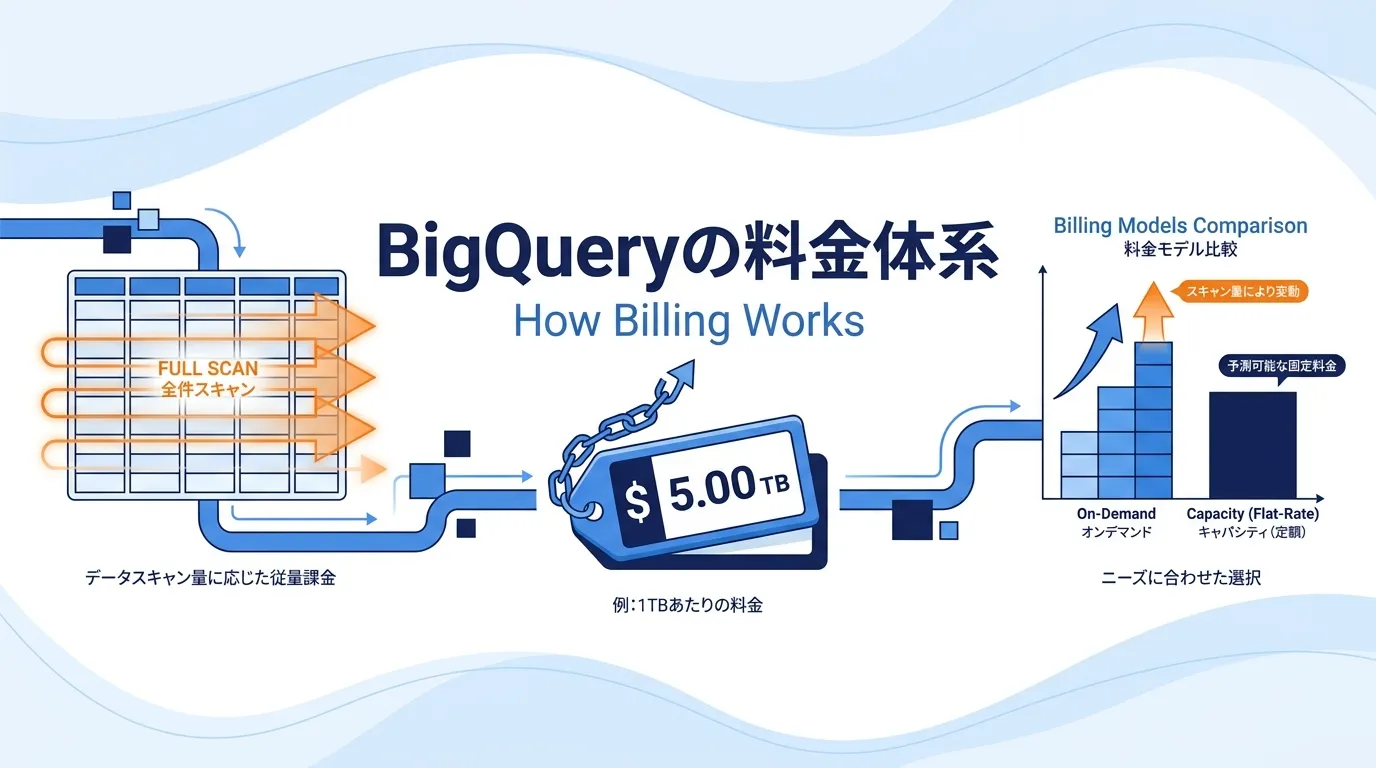 BigQueryの料金体系：なぜ「思ったより高い」が起きるのか