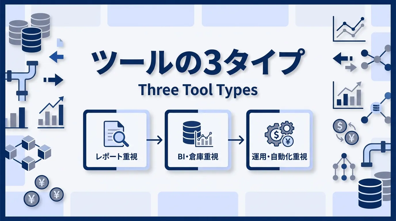 広告レポート自動化ツールの3つのタイプ
