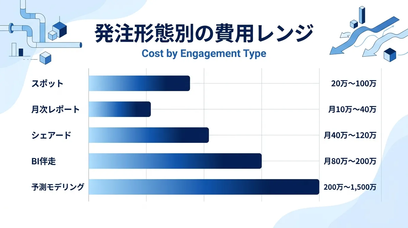 費用相場：発注形態別の5パターン