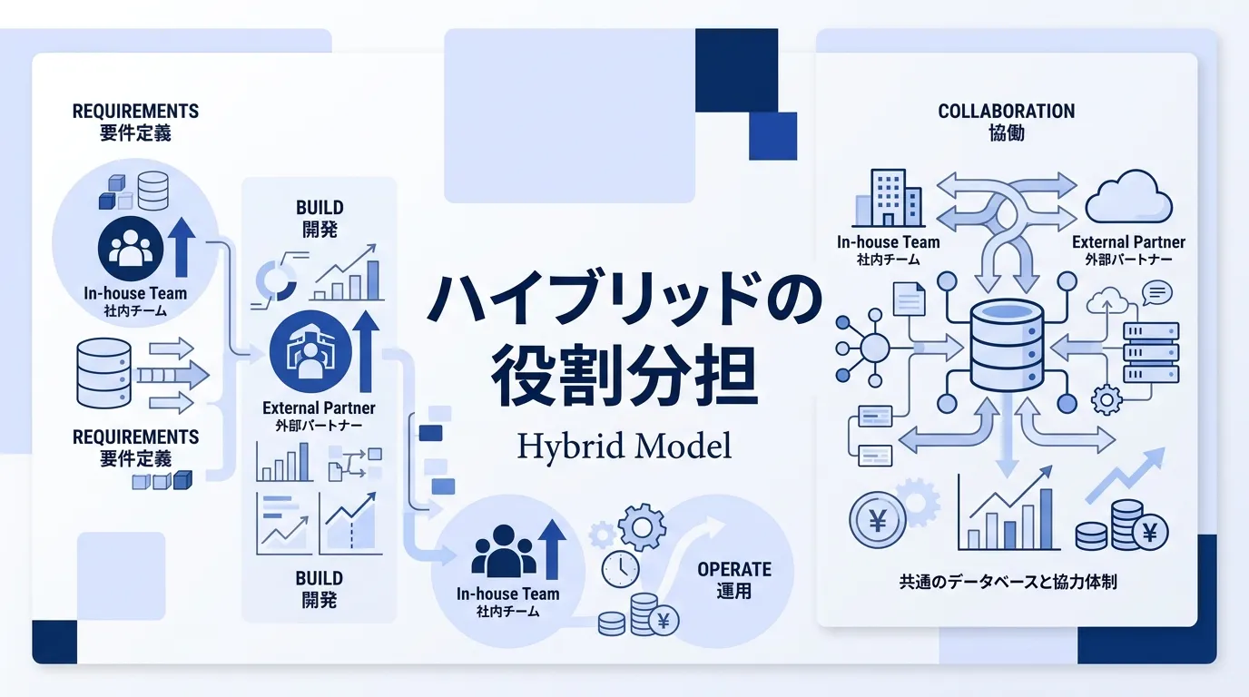 データ基盤の内製と外注を組み合わせるハイブリッドの役割分担