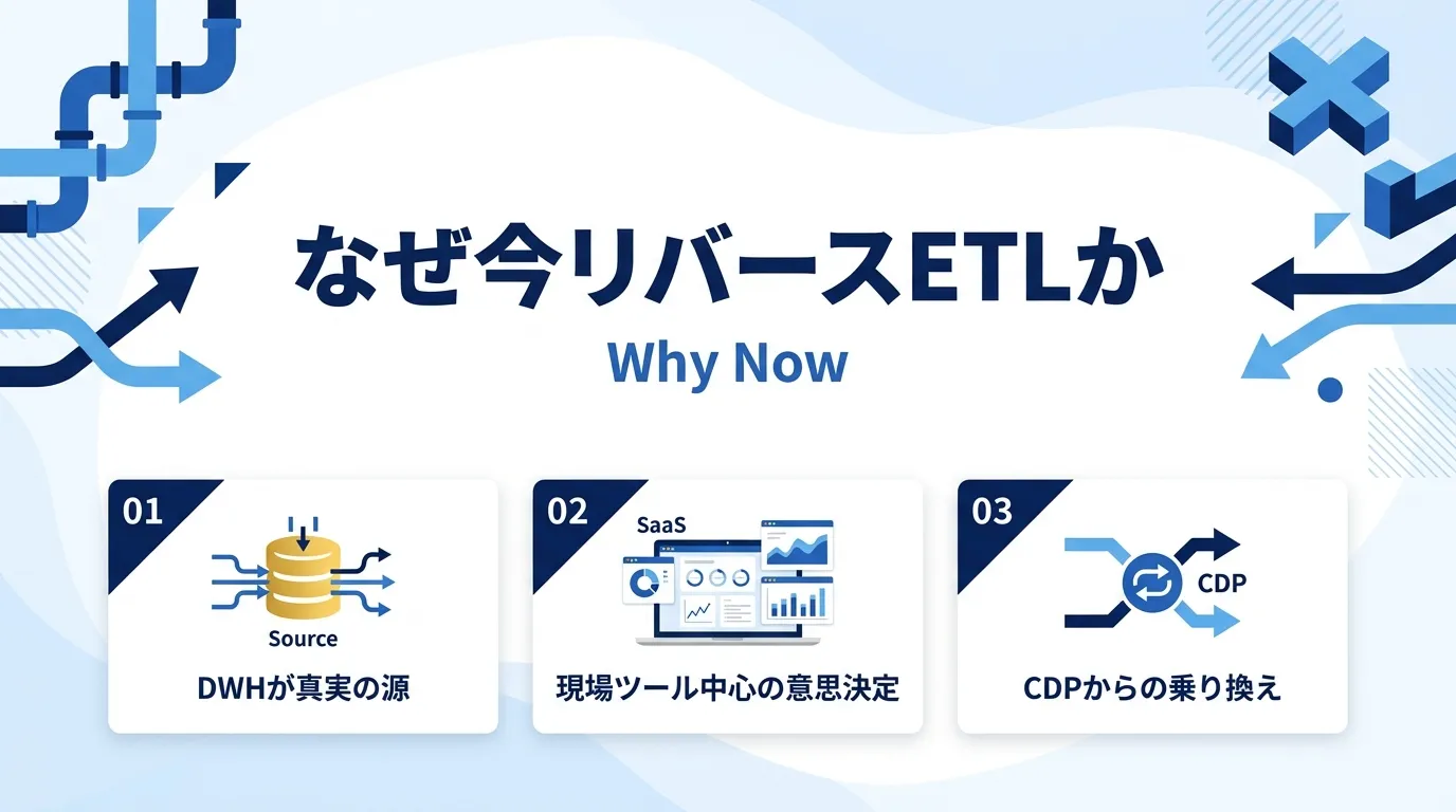 なぜ今リバースETLが必要とされているのか