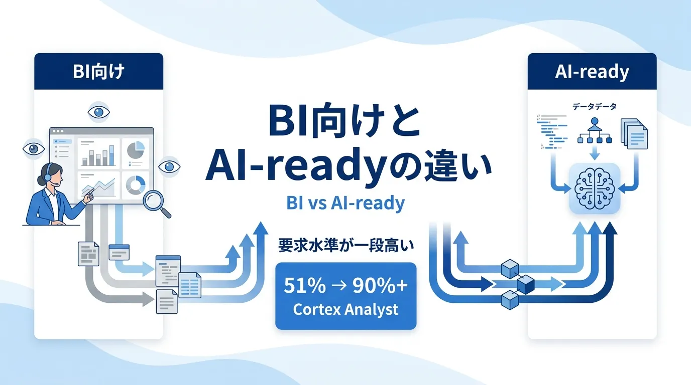 AI-readyデータとBI向け整備の違い