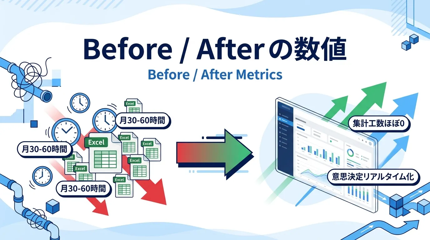 Excel集計とデータ基盤導入後のBefore/After