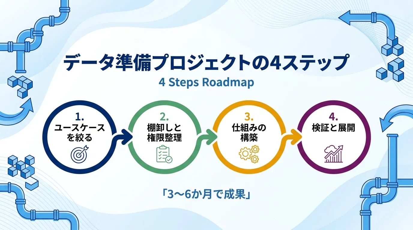 社内AIのためのデータ準備4ステップ