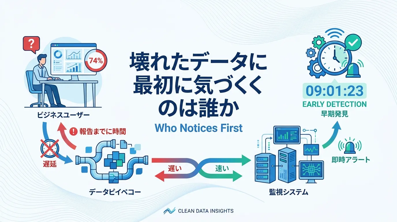 壊れたデータに最初に気づくのは誰か