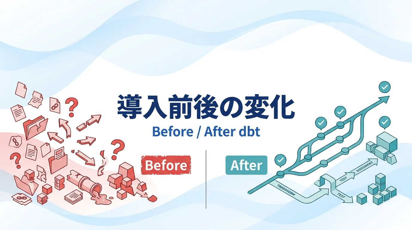 dbt導入で何が変わるか：Before / After