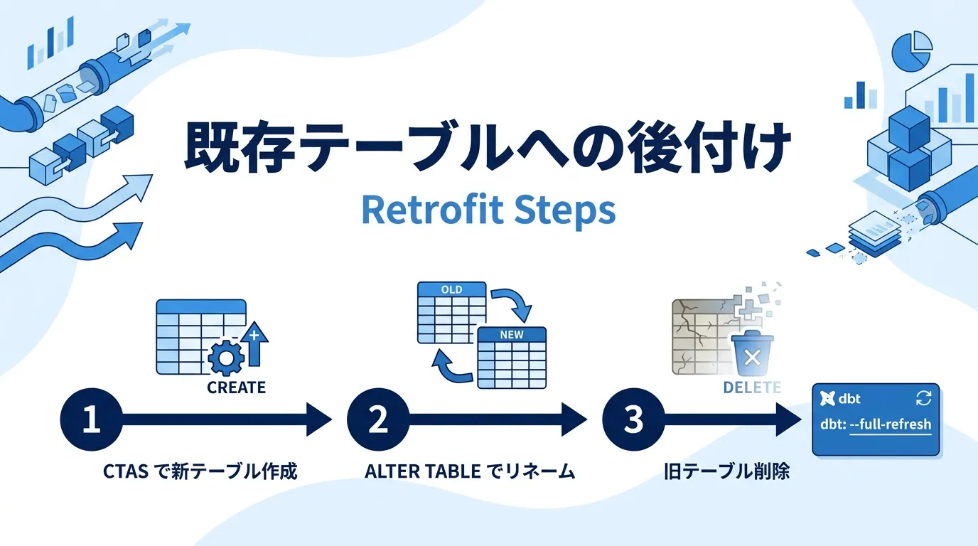 既存テーブルに後付けする手順