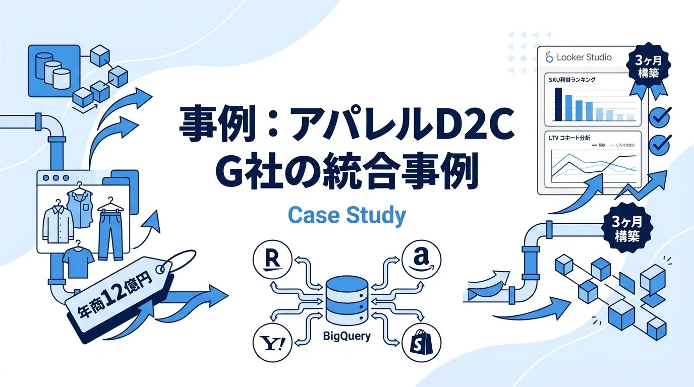 事例：アパレルD2C G社の月40時間削減と粗利率2ポイント改善