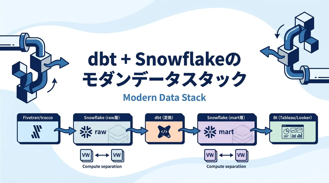 dbt + Snowflake構成