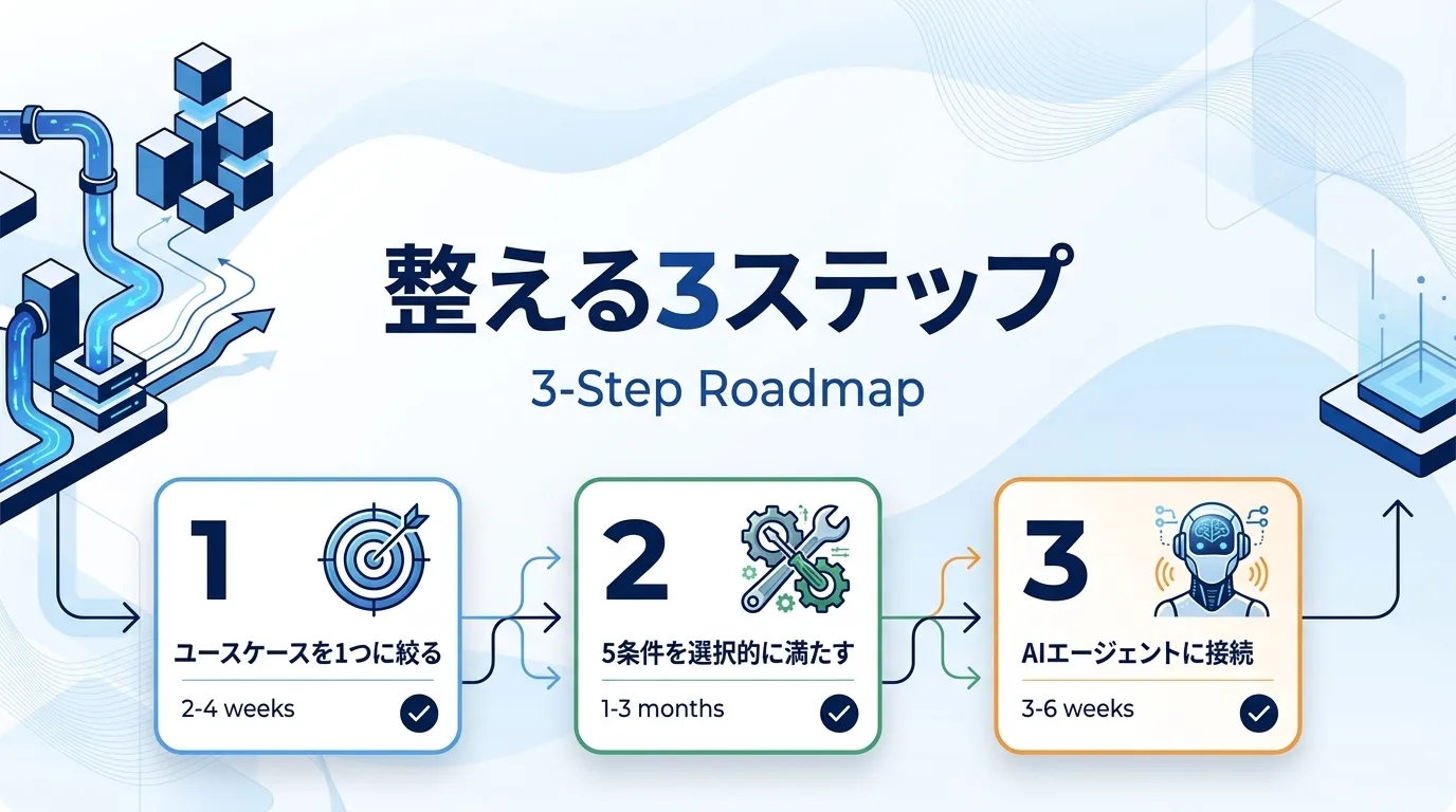 AI-readyデータへ段階的に整える3ステップ