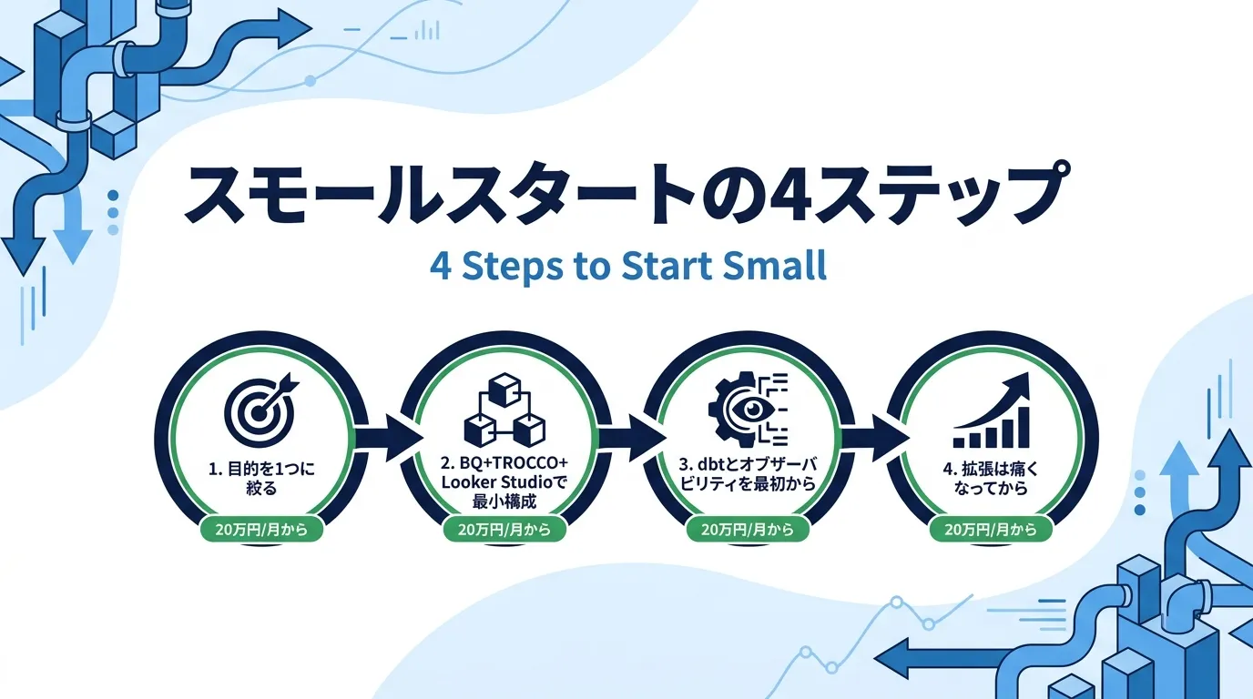 進め方：スモールスタートの4ステップ