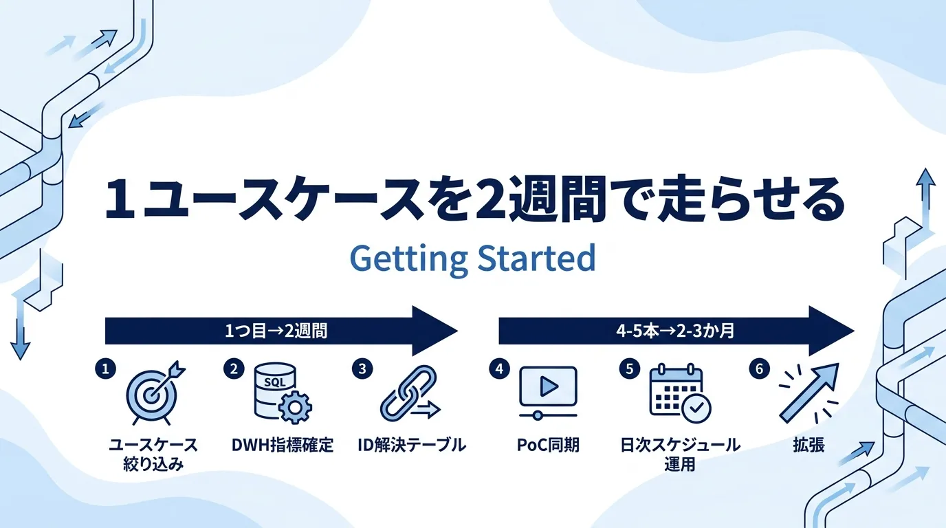 リバースETLの始め方：1ユースケースを2週間で走らせる