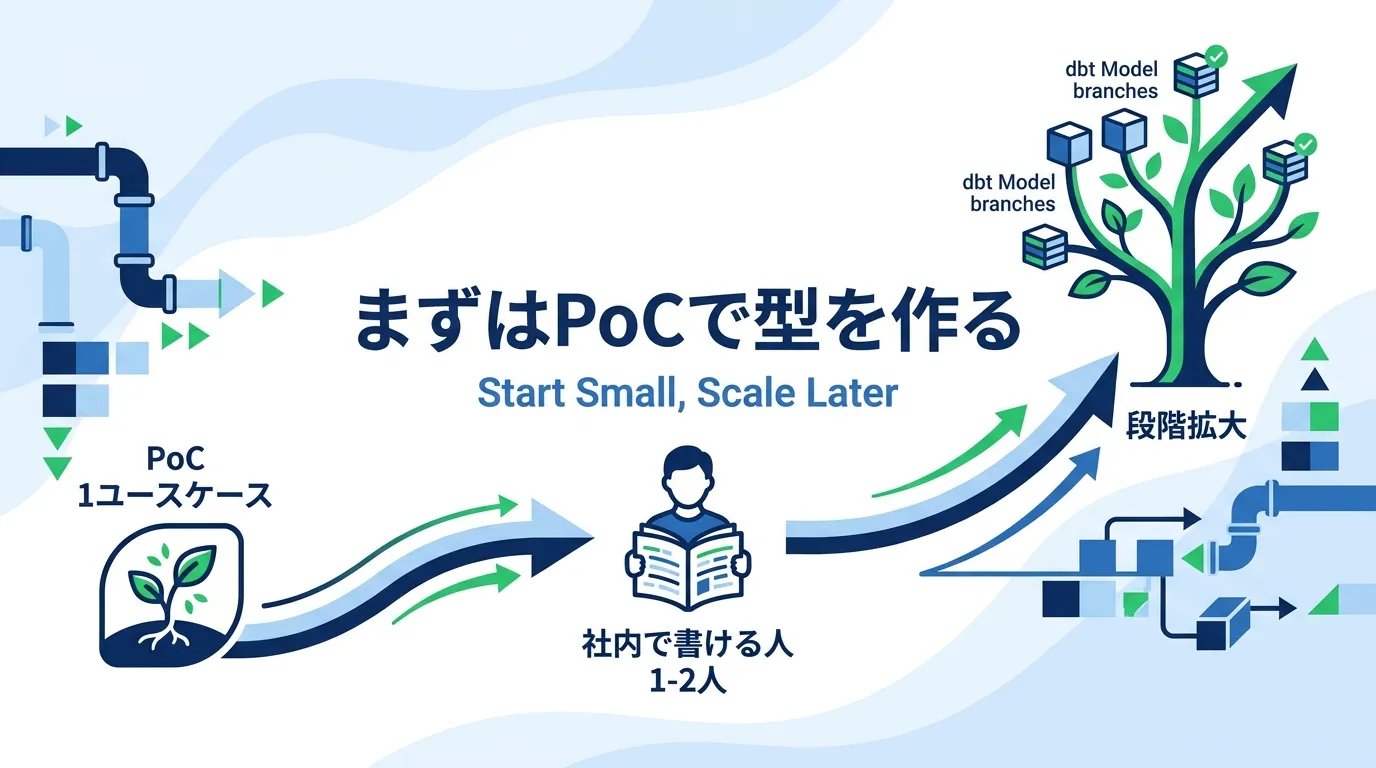 まとめ：まずはPoCで型を作り、それから広げる